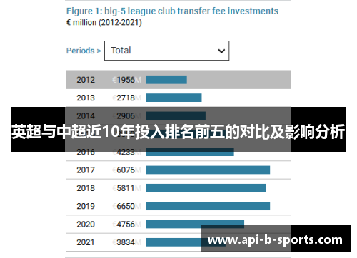 英超与中超近10年投入排名前五的对比及影响分析