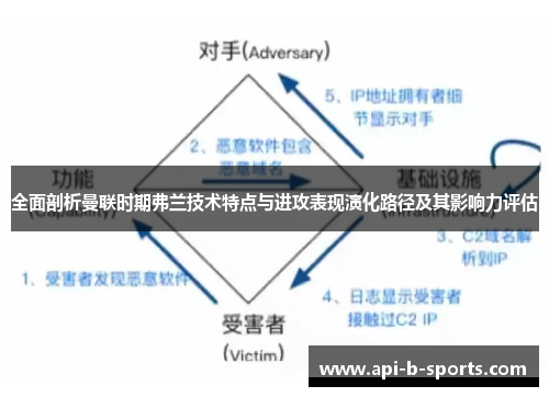 全面剖析曼联时期弗兰技术特点与进攻表现演化路径及其影响力评估